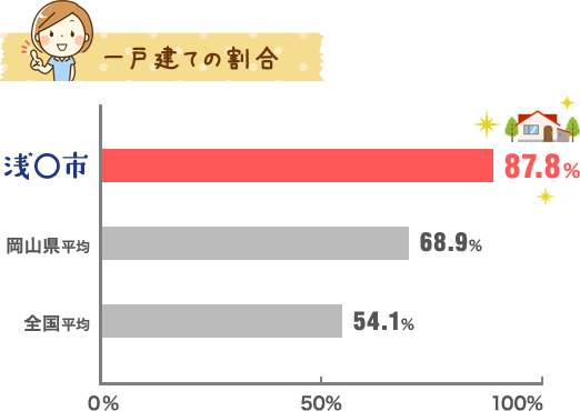 一戸建ての割合　・浅口市：87.8％　・岡山県平均：68.9％　・全国平均：54.1％（H25住宅土地統計調査）